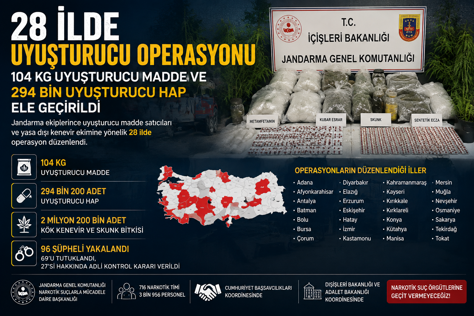 28 İlde Uyuşturucu Operasyonu: 104 Kilogram Uyuşturucu ve 294 Bin Uyuşturucu Hap Ele Geçirildi