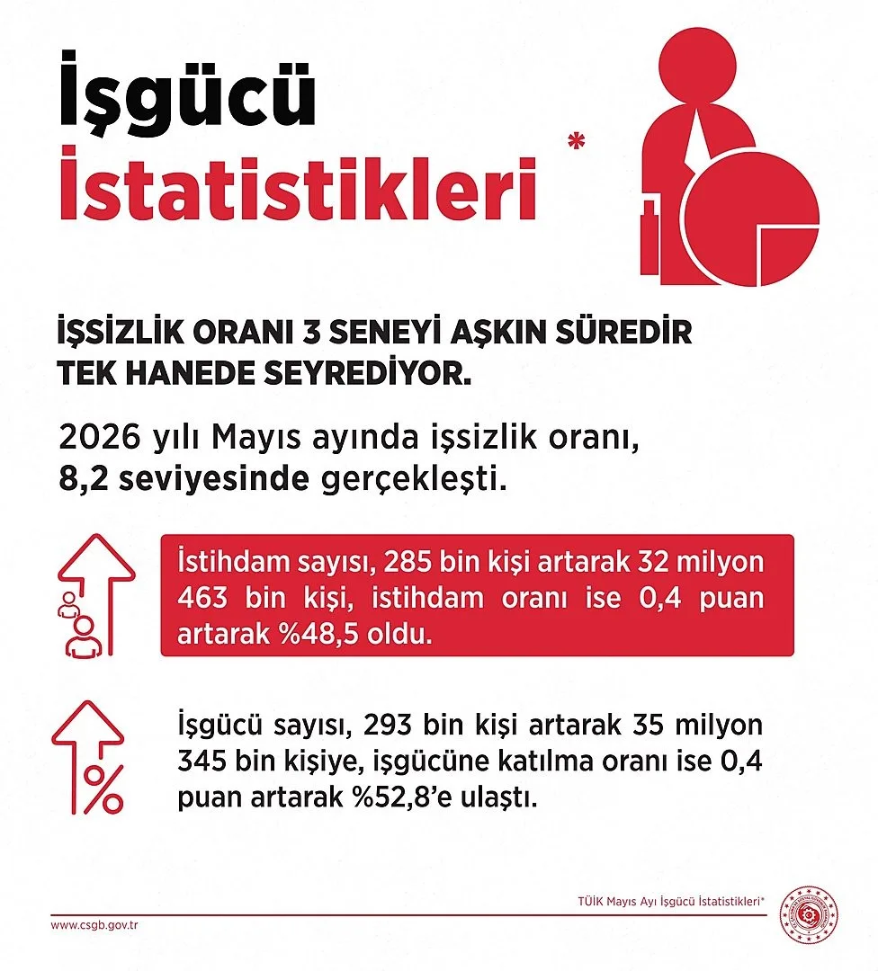 Bakan Işıkhan: "Mayıs ayında istihdam sayısı, 285 bin kişi artış gösterdi"