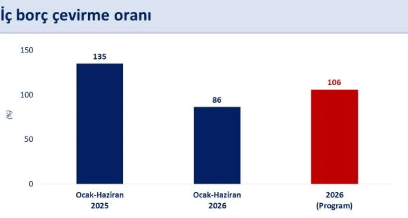 Bakan Şimşek: "Yılın ilk yarısında faiz dışı bütçe fazlası 521 milyar liraya ulaşırken, bütçe açığı geçen yılın ilk yarısına göre 38 milyar lira iyileşti"