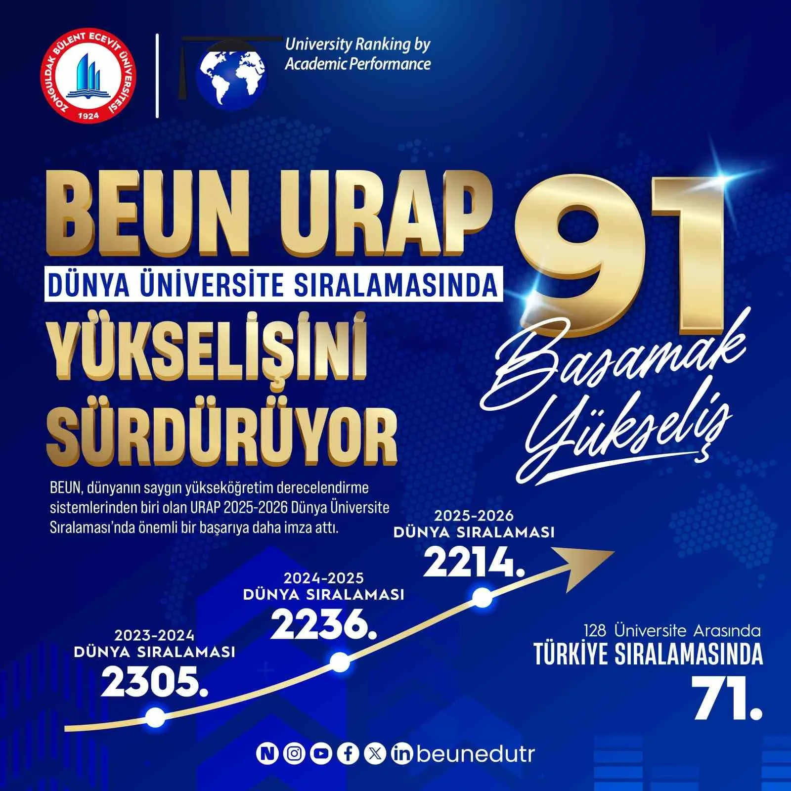 BEUN, URAP Dünya Üniversite sıralamasında yükselişini sürdürüyor