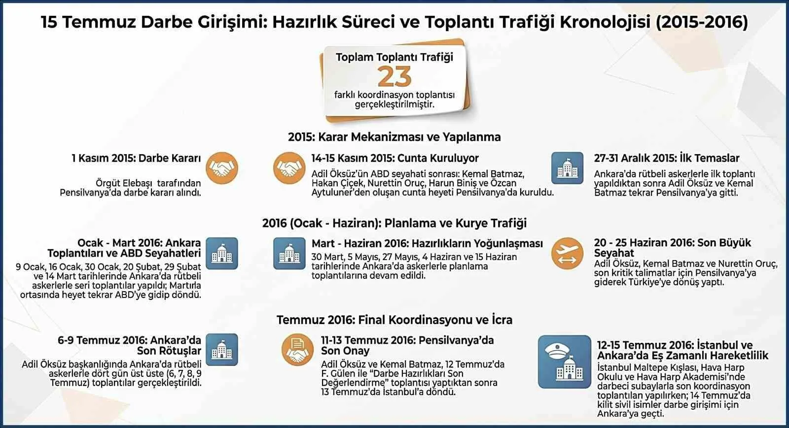 Güvenlik kaynakları, 15 Temmuz hain darbe girişimine ilişkin hazırlık sürecinin ve toplantı trafiğinin kronolojisini paylaştı