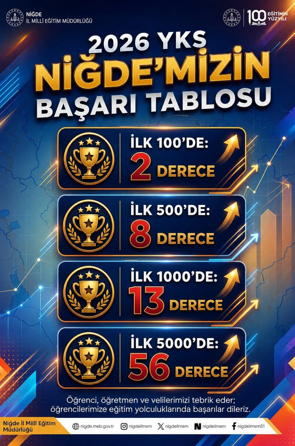 Niğde’den 2026 YKS’de 79 derece